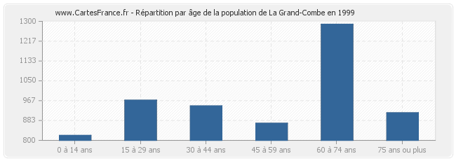 Répartition par âge de la population de La Grand-Combe en 1999